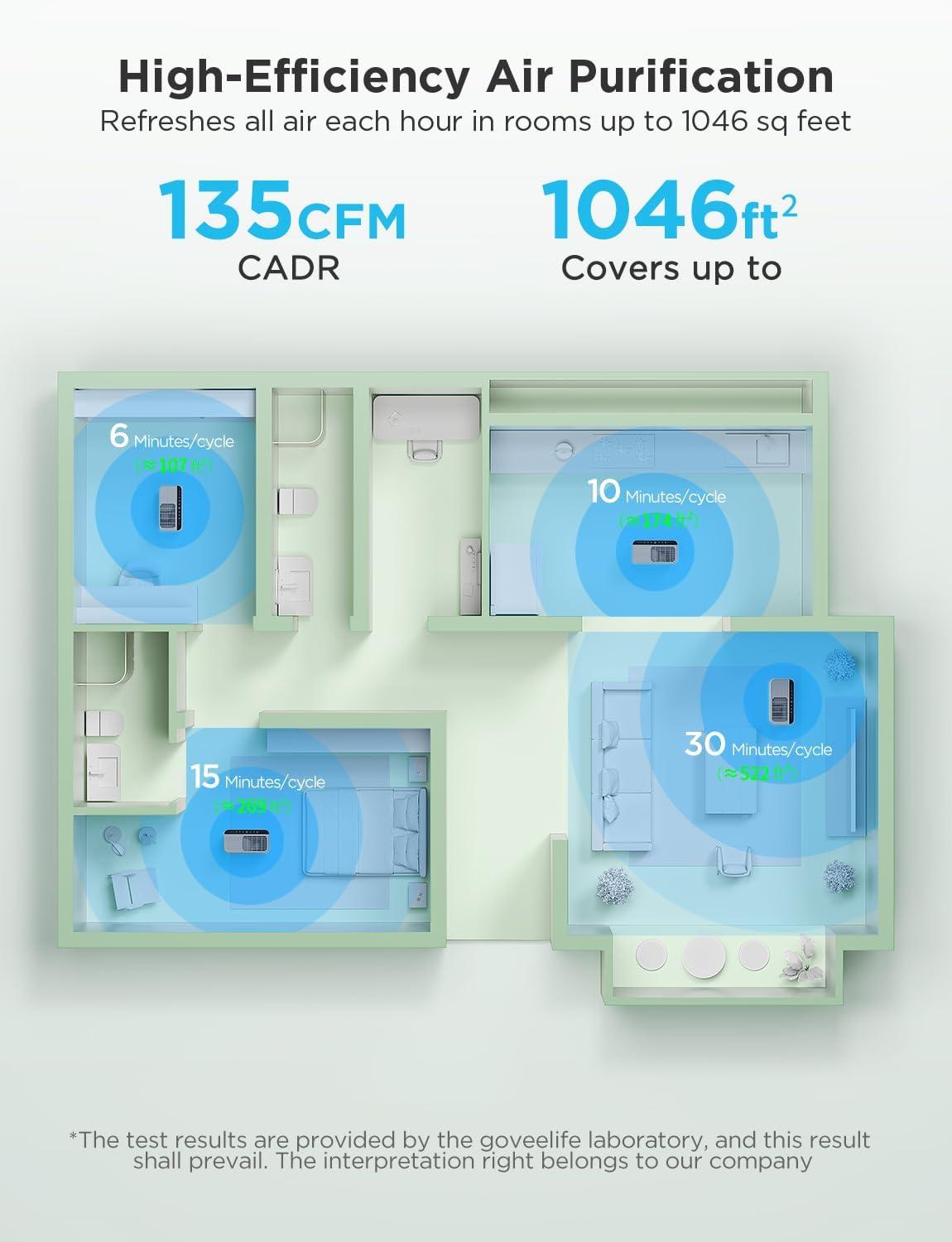 imageGoveeLife Smart Air Purifier for Home Large Rooms Covers up to 1046 ft PM25 Monitor Sleep Mode 3in1 Filter Air Purifier with App and Alexa Control for Pet Hair Odors Pollen and SmokeWithout PM 25 Sensor
