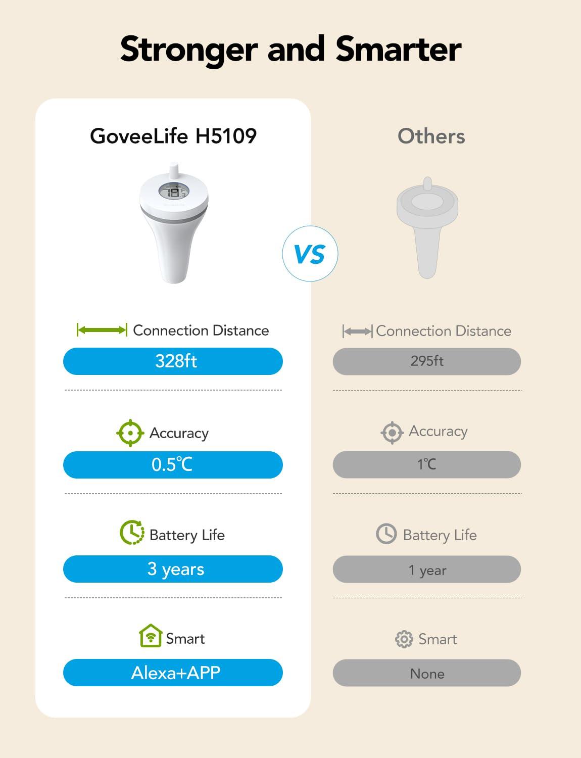 imageGoveeLife Smart Pool Thermometer Wireless App Easy Read WiFi Digital Pool Thermometer Floating with IPX7 Waterproof Notification Alert Water Temperature Monitor for Swimming Pond Bath Tub Hot Tub1 Gateway  2 Sensor