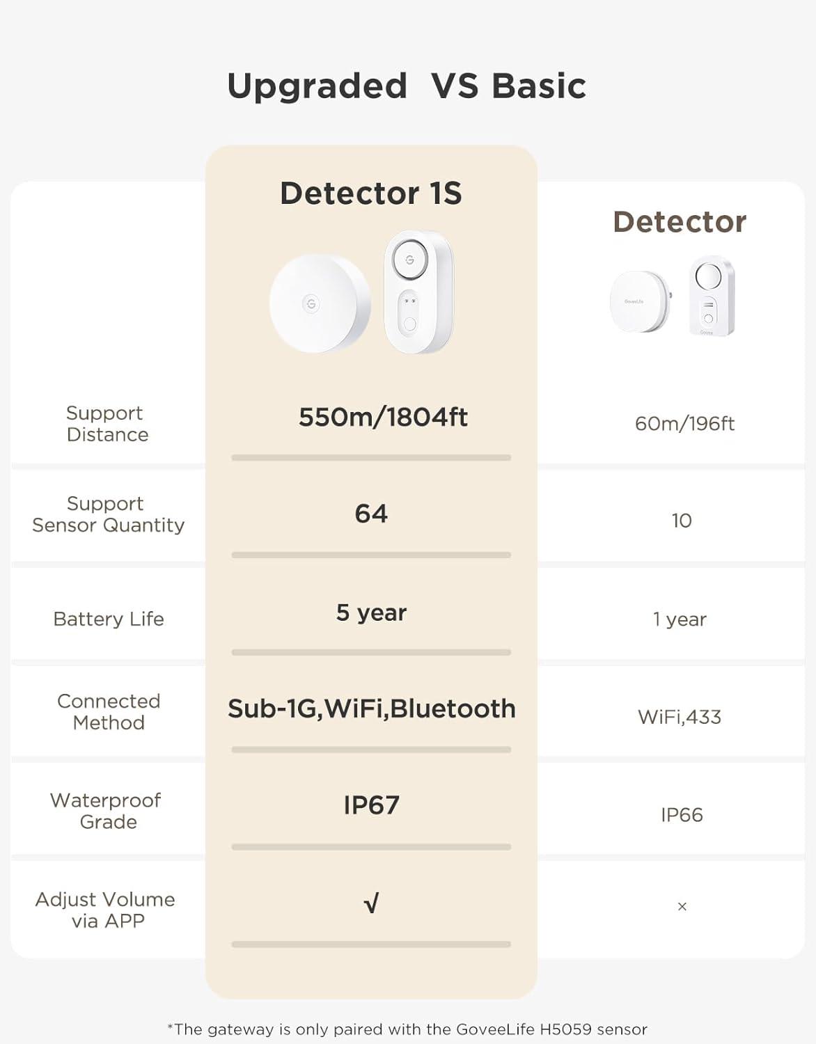 imageGoveeLife Upgraded Smart Water Leak Detector 1s with 1804ft UltraLong Range WiFi Water Sensor with SMSEmailAPP Push and Sound Alarm 5Year Battery Life Suit for Home Basement Kitchen 3 PackGateway5 sensor