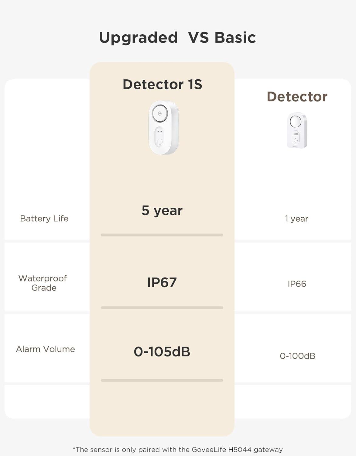 imageGoveeLife Water Leak Detector 5 Pack with 105dB Adjustable Alarm Water Alarm with Dual Sets Sensor Probes Leaks and Floods Suit for Home Basement and KitchenCannot Connect to WiFi Directly5 Packs