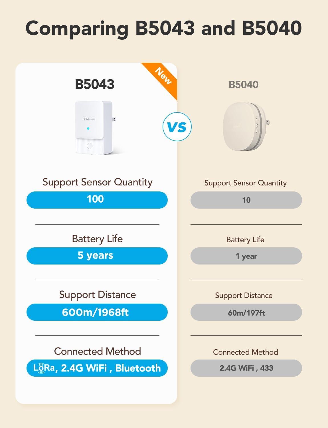 imageGoveeLife WiFi Water Ieak Detector 2 for Home Smart Water Ieak Sensor 4 Pack with 100dB Adjustable Alarm and App Alerts LoRa Up to 1968ft OpenAir Transmission Range for Basement Kitchen Bathroom1 gateway  4 sensor